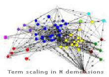 Term scaling in N demensions
